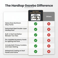 12'X14' Hardtop Gazebo, Heavy Duty Aluminum Permanent Hardtop Gazebo Outdoor Pavilion with Curtains and Netting for Garden — Comparison