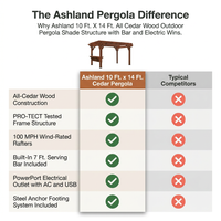Ashland 10 Ft. X 14 Ft. All Cedar Wood Outdoor Pergola Shade Structure with Bar and Electric — Comparison